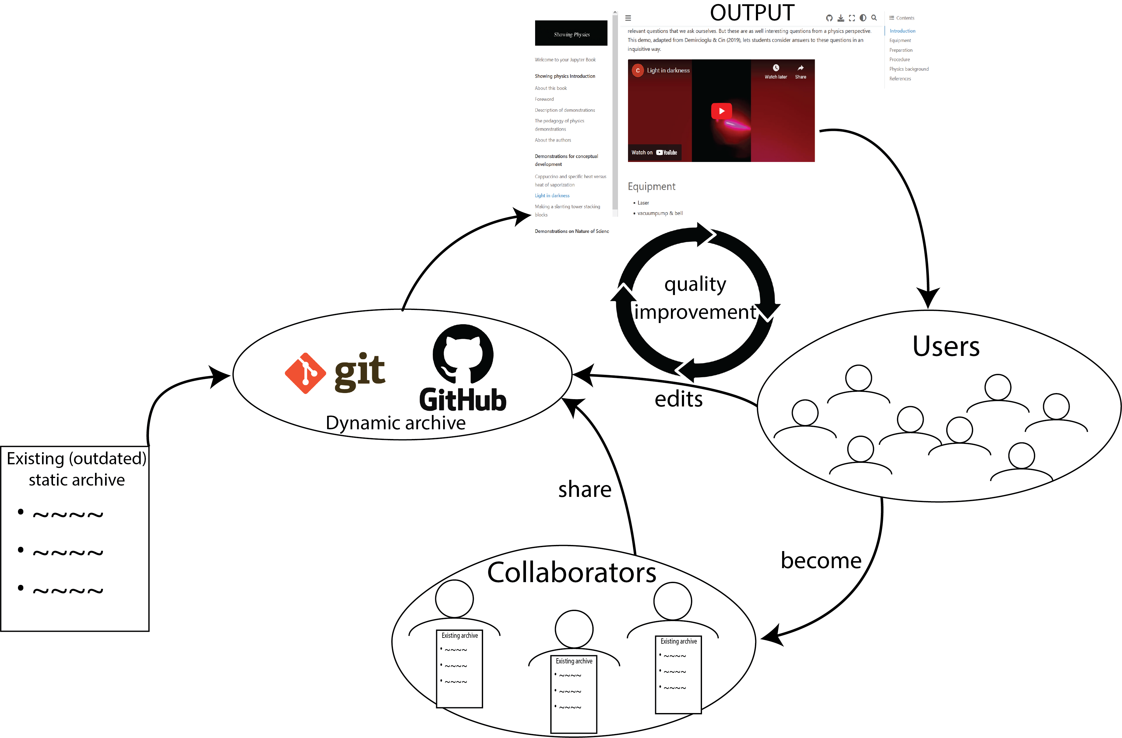 Our approach to creating a living, ever-growing repository.