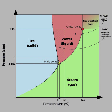Phase diagram of water. Reprinted from Dembek en Bocian (2020), Pure water as a mobile phase in liquid chromatography techniques, TrAC Trends in Analytical Chemistry, 123, 115793, https://doi.org/10.1016/j.trac.2019.115793