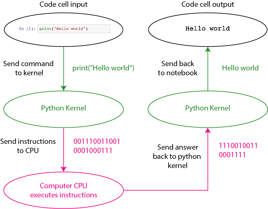 How the Python kernel ‘works’