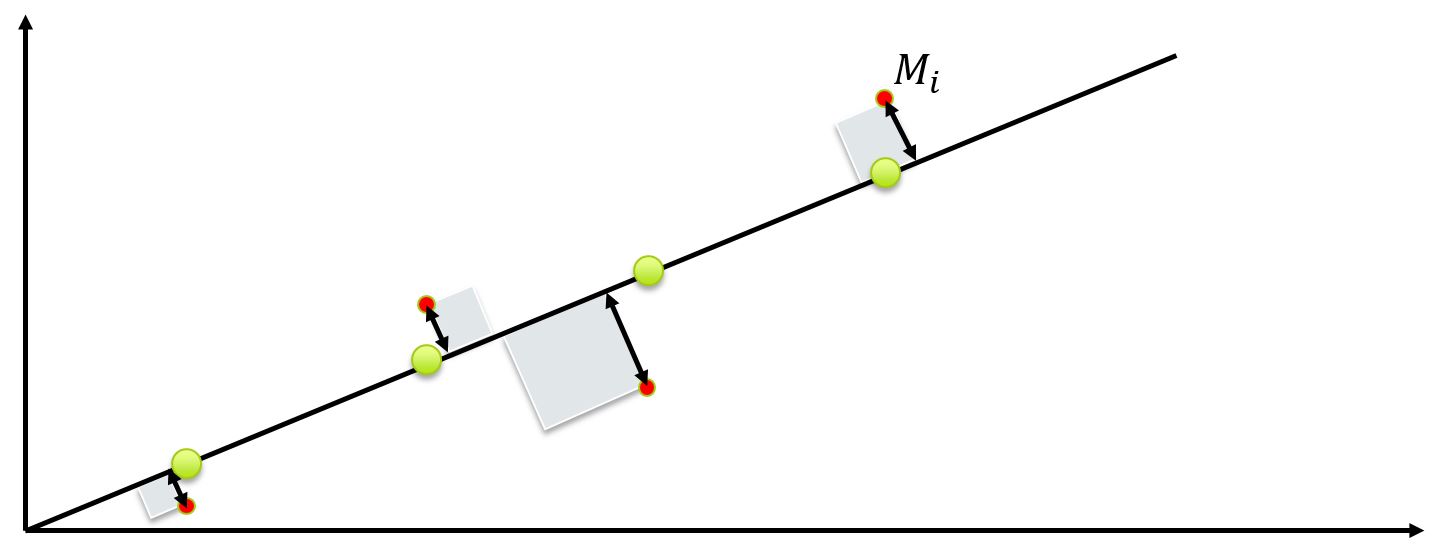 Another fitting method is ODR, which minimizes the distance to the fitting line.