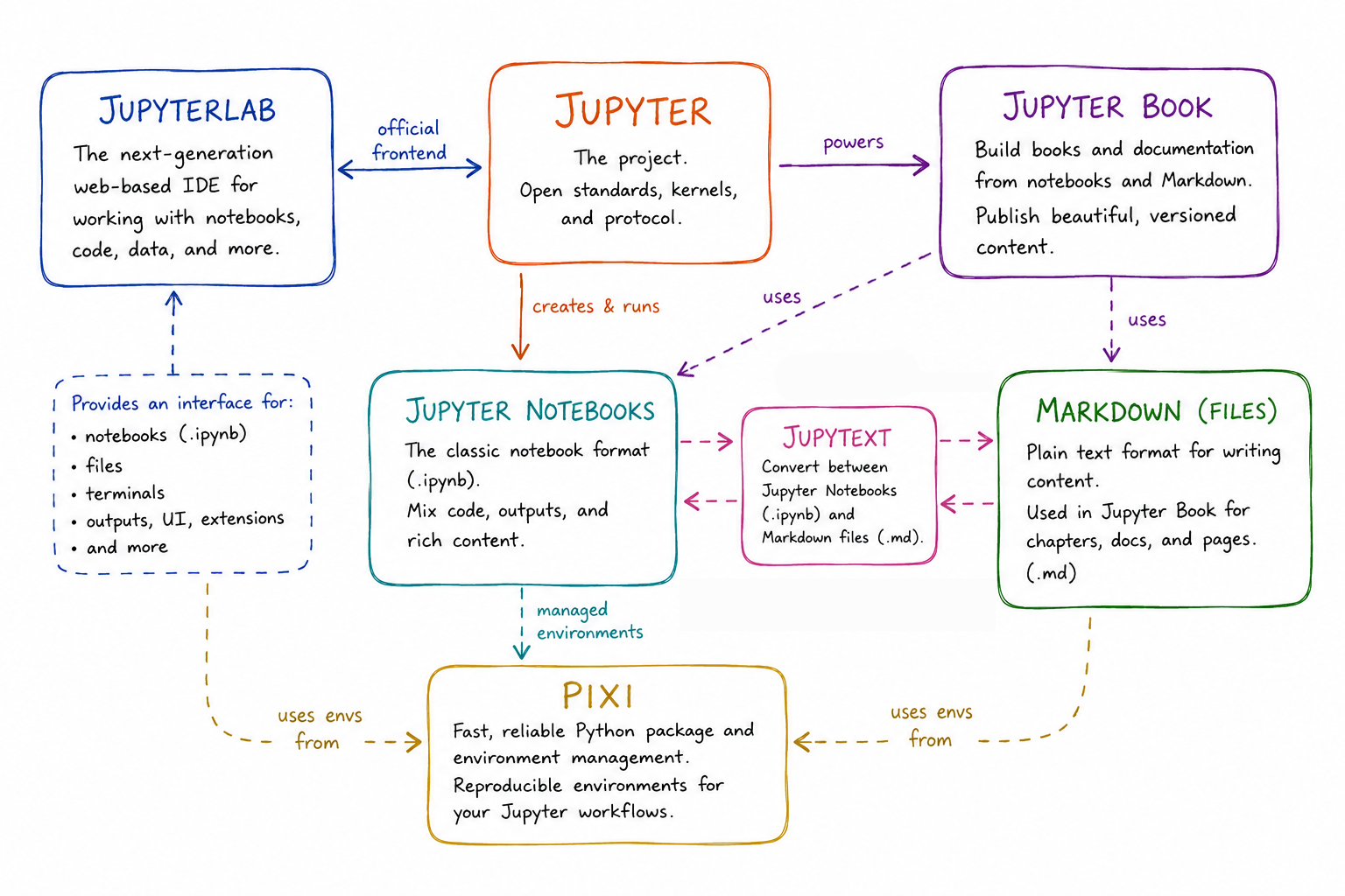 A concept map of Jupyter, Jupyter Notebook, Jupyter Book, Markdown, Jupyter lab & Pixi. Figure AI generated