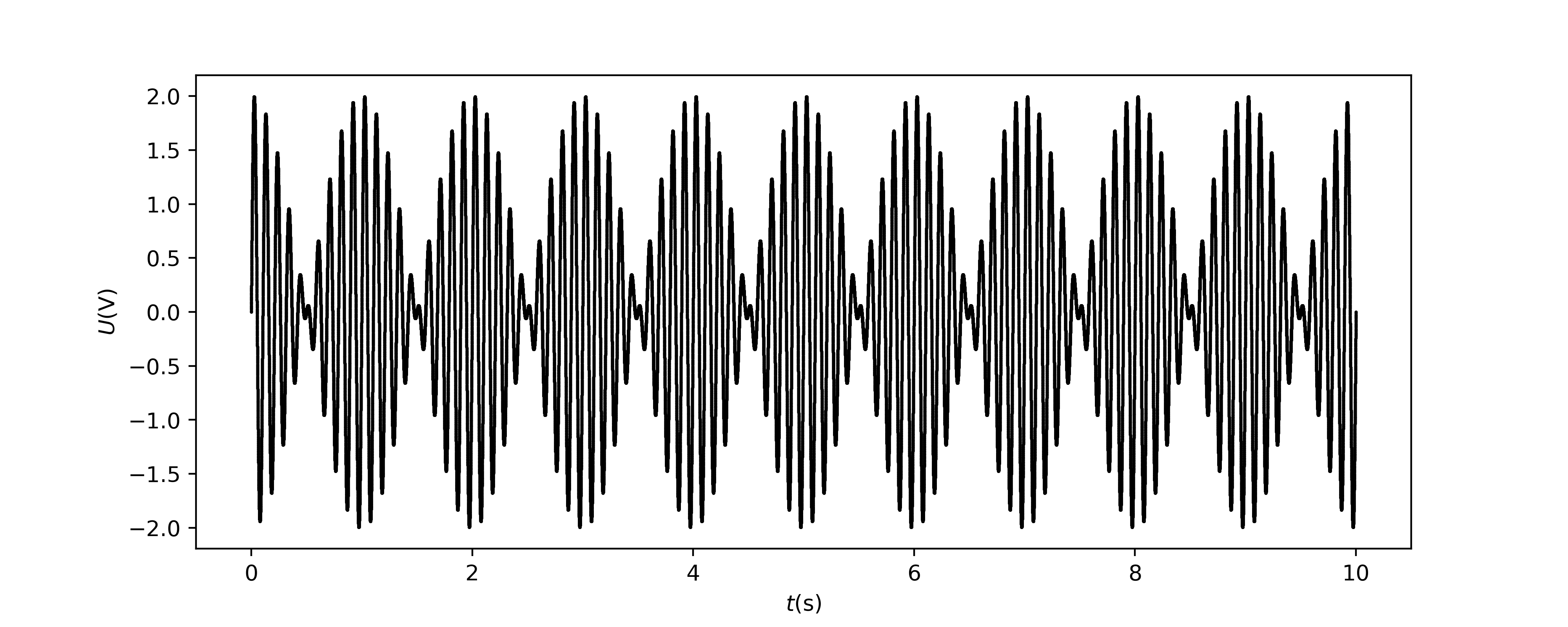 An alternative method to determine the frequency difference of two signals. Sum of both signals. The frequency difference is twice the frequency of the cover of the sum.