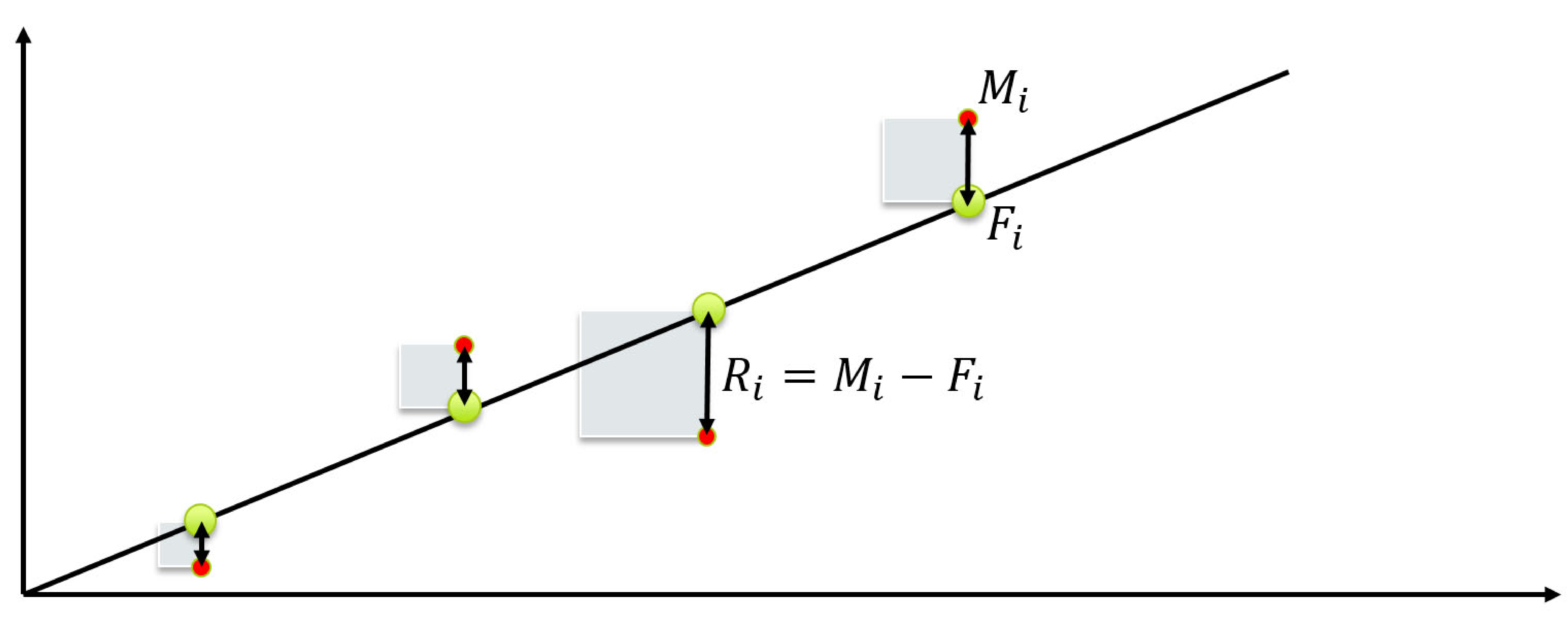 The idea of a least-square method is that the area is minimized.
