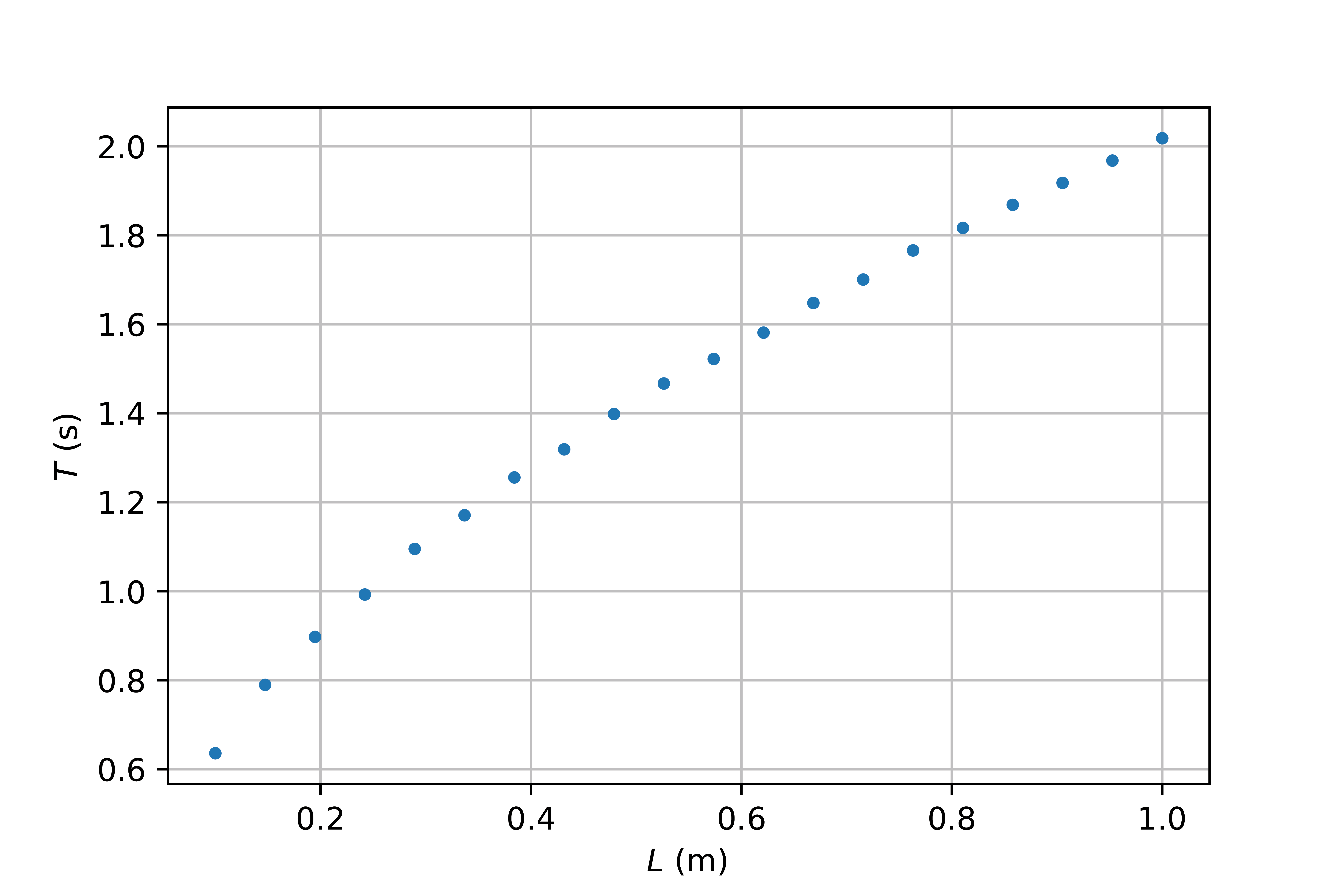 Measurements of the period as a function of the length. Raw data is plotted, a squared root relation is visible.