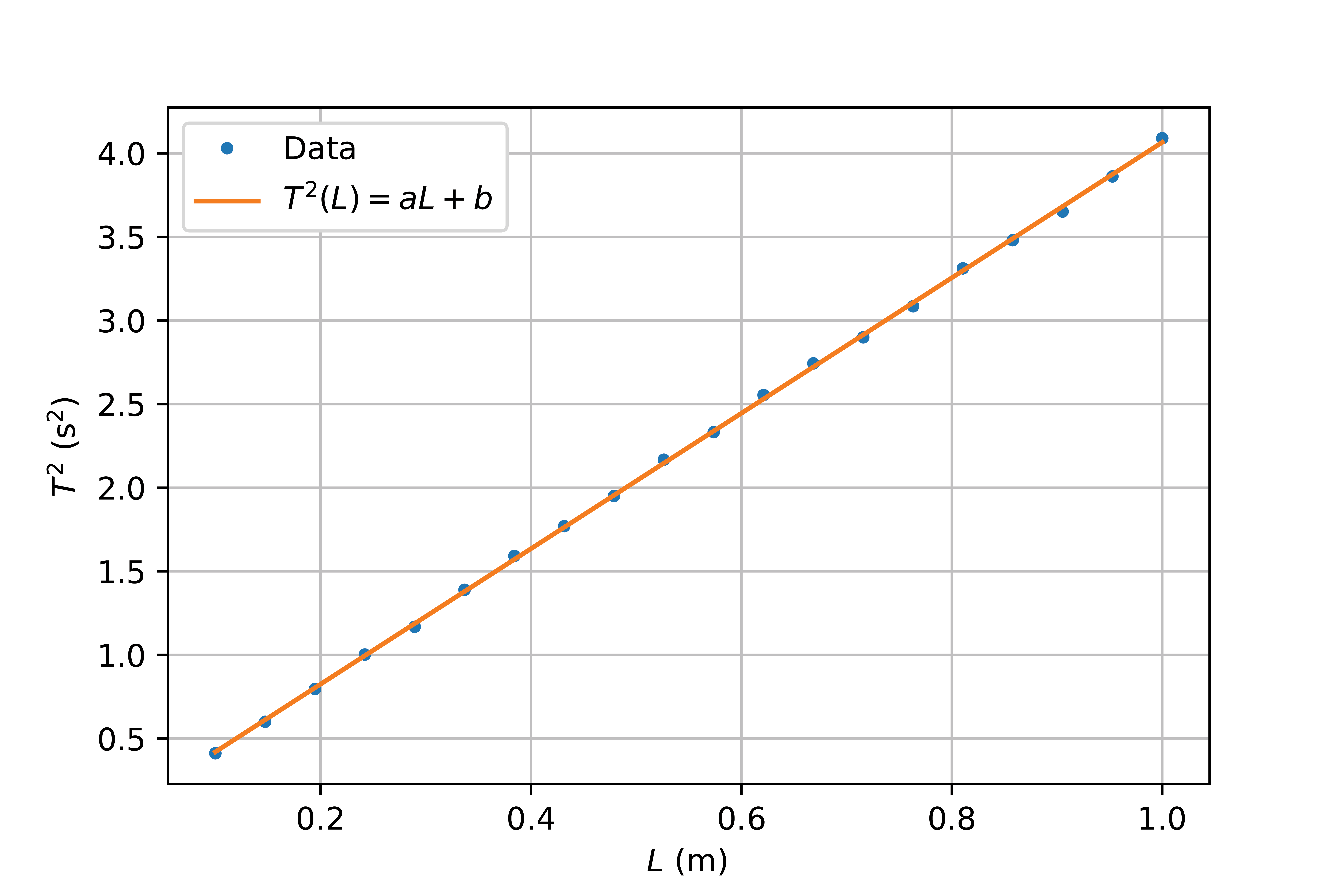 Linearized data from Figure {number} by plotting T^2 against L. A first order polynomial T^2(L)=aL + b was fitted with coefficients a = (4.05 \pm0.01) s^2/m and b = (0.015 \pm 0.09) s^2