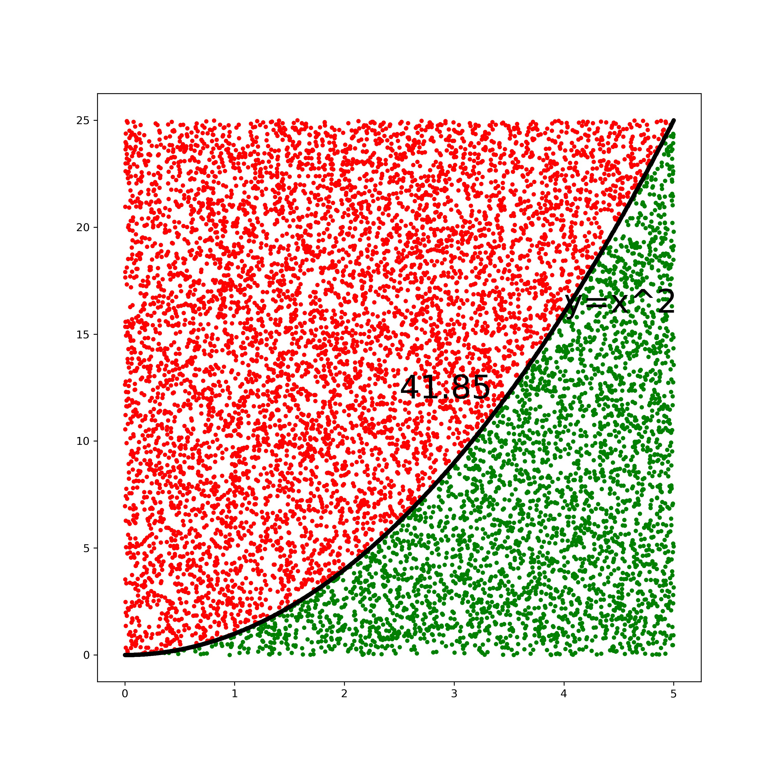 An example of a Monte Carlo simulation for calculating an integral using a uniform distribution of random points.