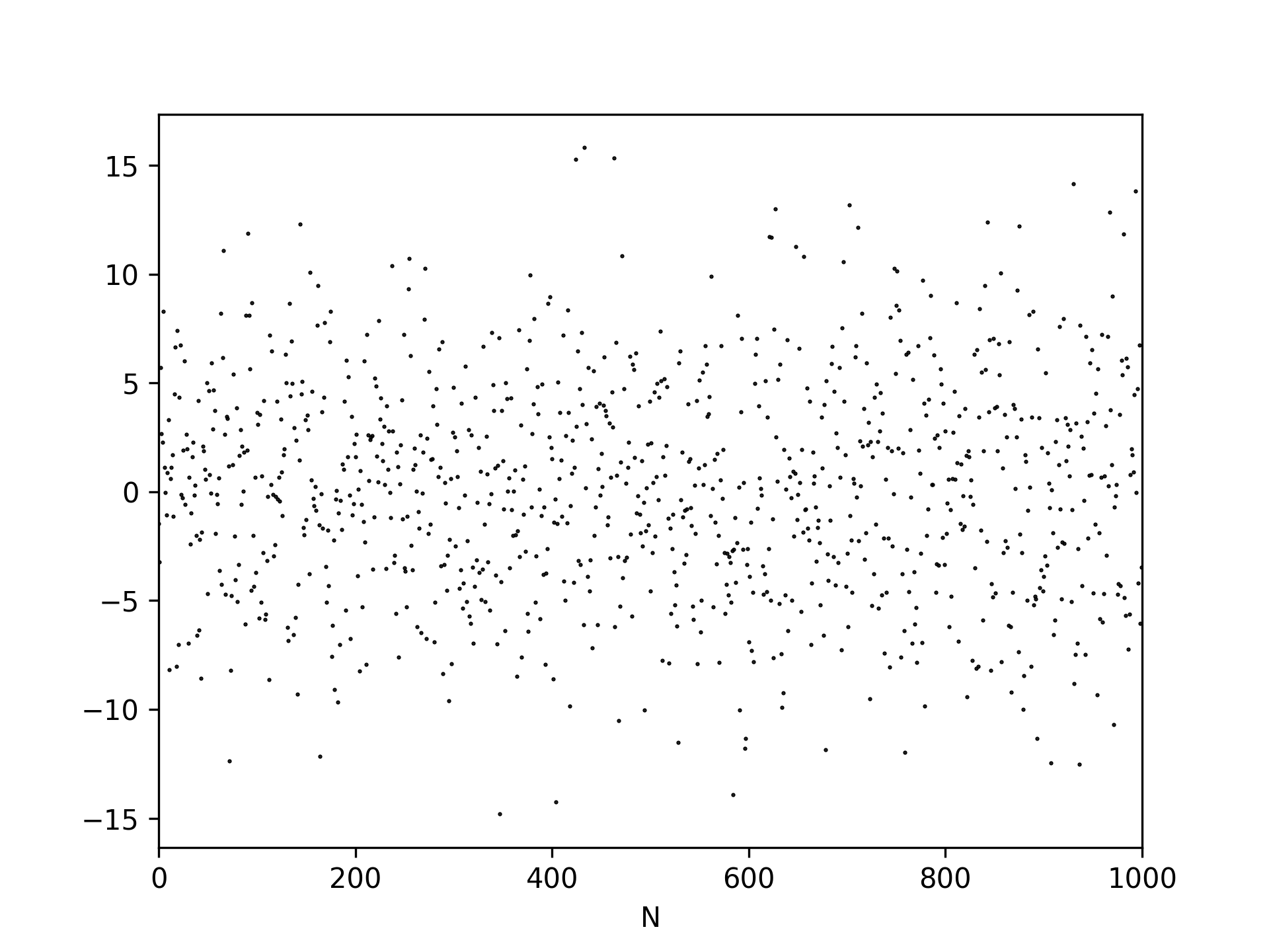 Random noise, observe that outliers exist but are not frequent.