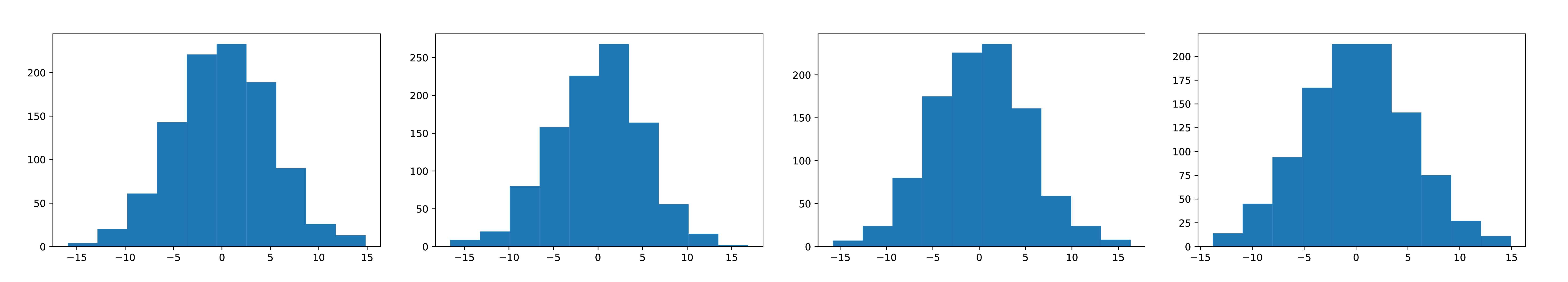 Even 1,000 repeated measurements (of noise) show differences.