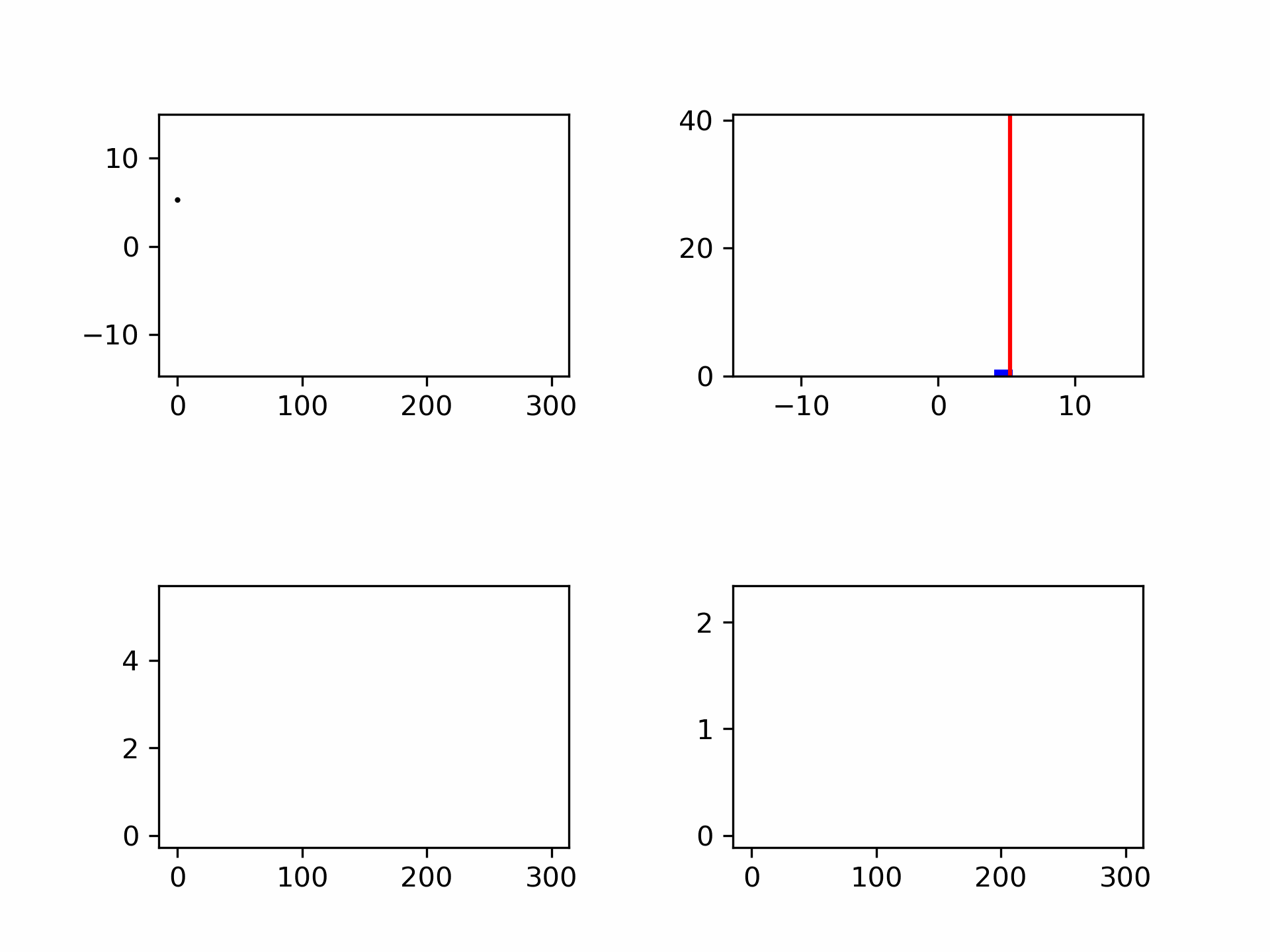 Noise generation shown as points and in a histogram. Bottom left the standard deviation (convergent) and bottom right the measurement uncertainty (decreases with \frac{1}{\sqrt{N}}).