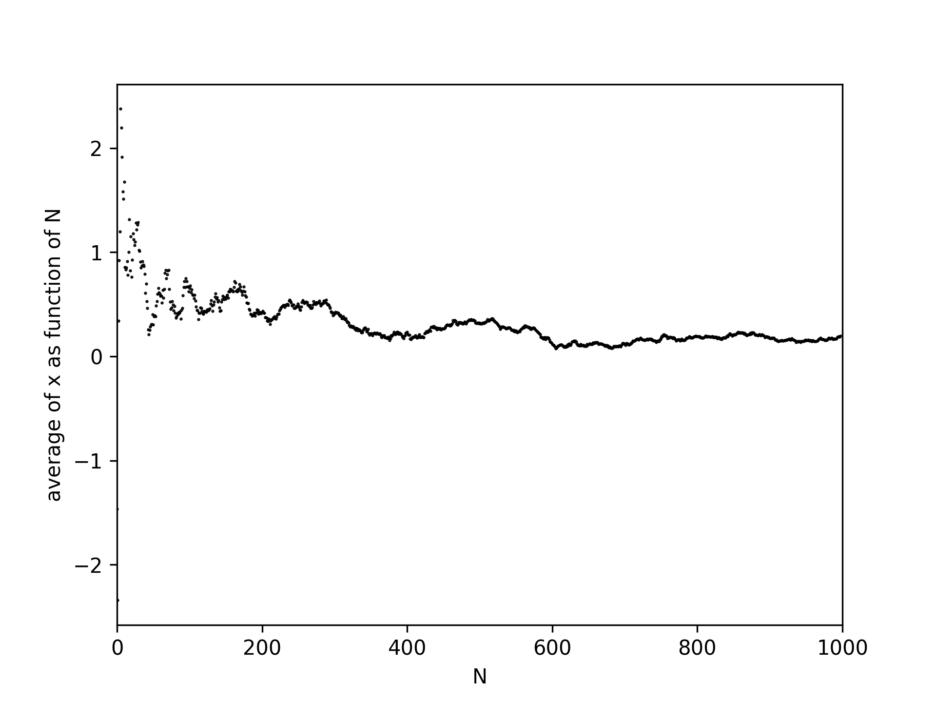 The average value of noise is increasingly well defined with repeated measurements.