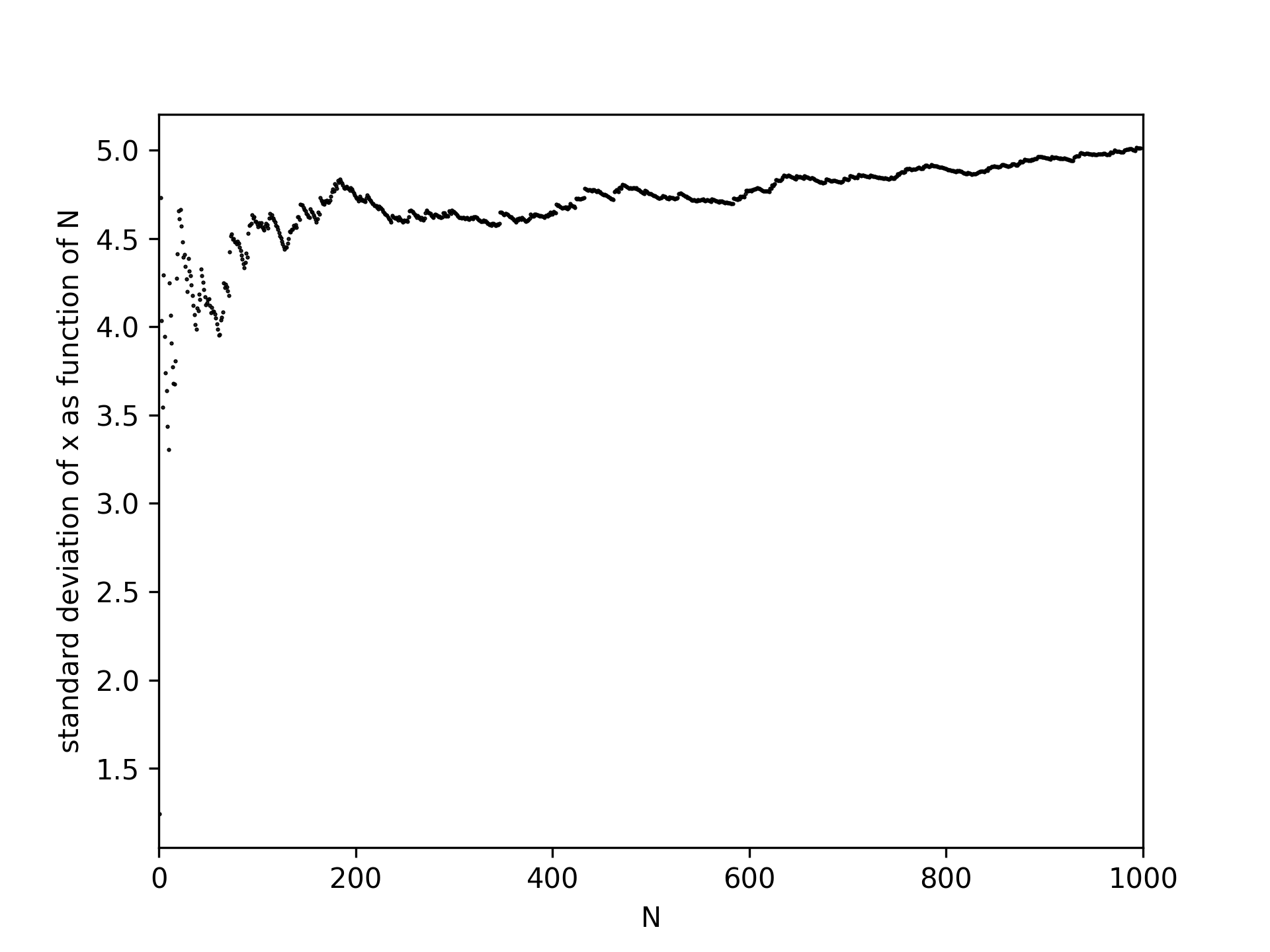 The standard deviation becomes increasingly well defined with repeated measurements.
