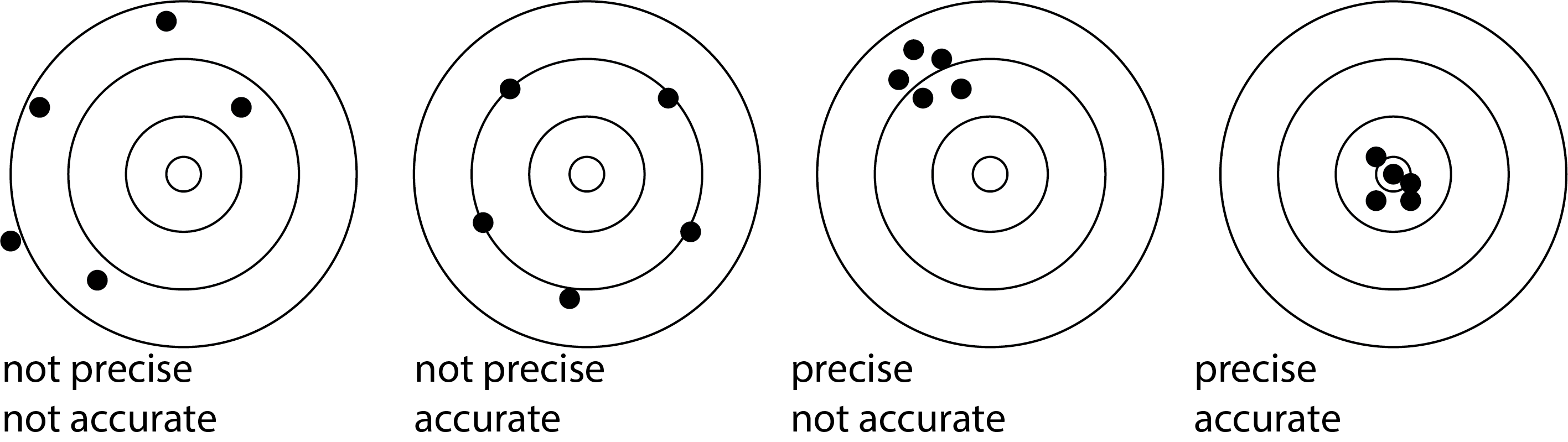 The four variants concerning accuracy and precision. Accuracy is strongly linked to systematic errors, precision to random errors.