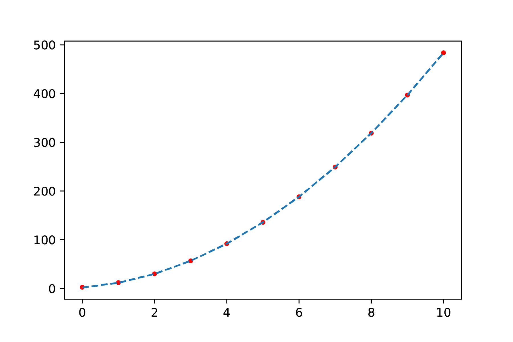 Least-squares fit with correction for the systematic error: F = \frac{a}{(r+\Delta r)^4} It is clear that the curve fits with all data.