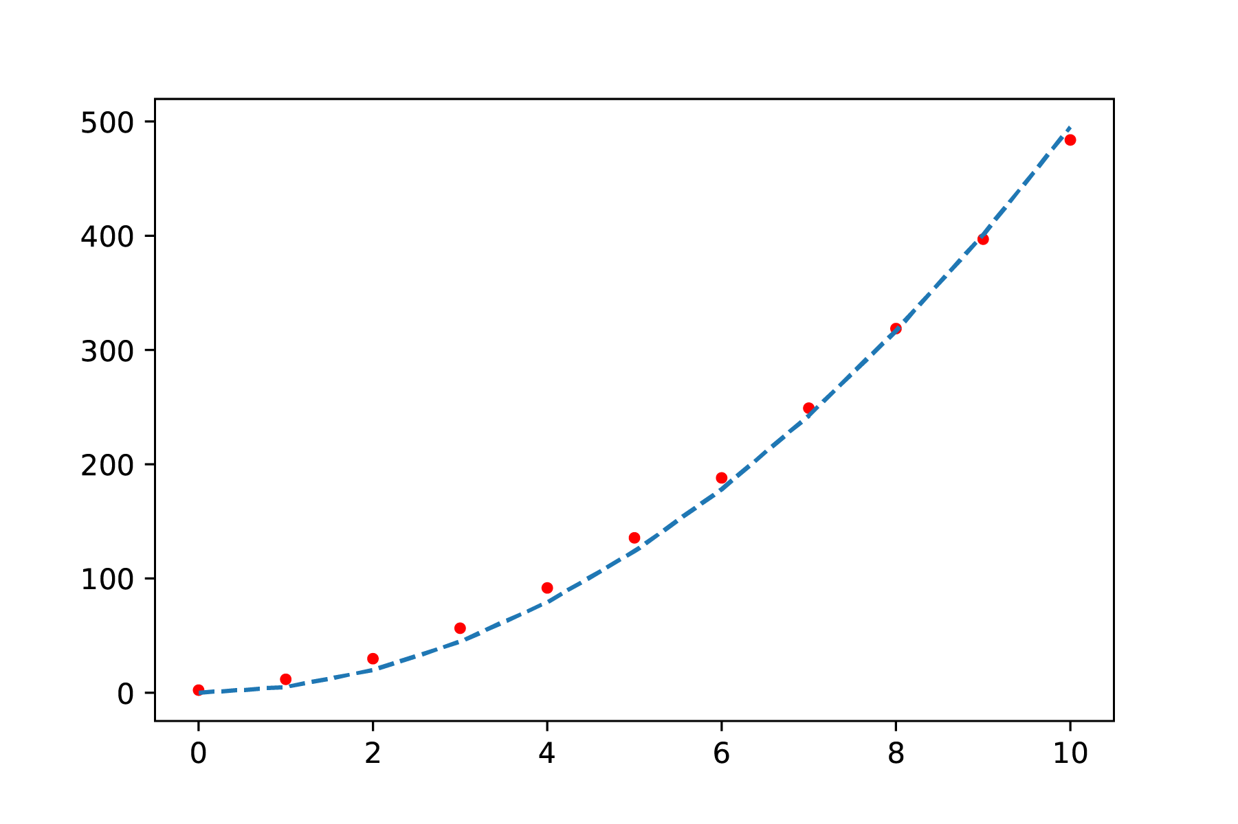 Least-squares curve fit without correction for the systematic error: F = \frac{a}{r^4}