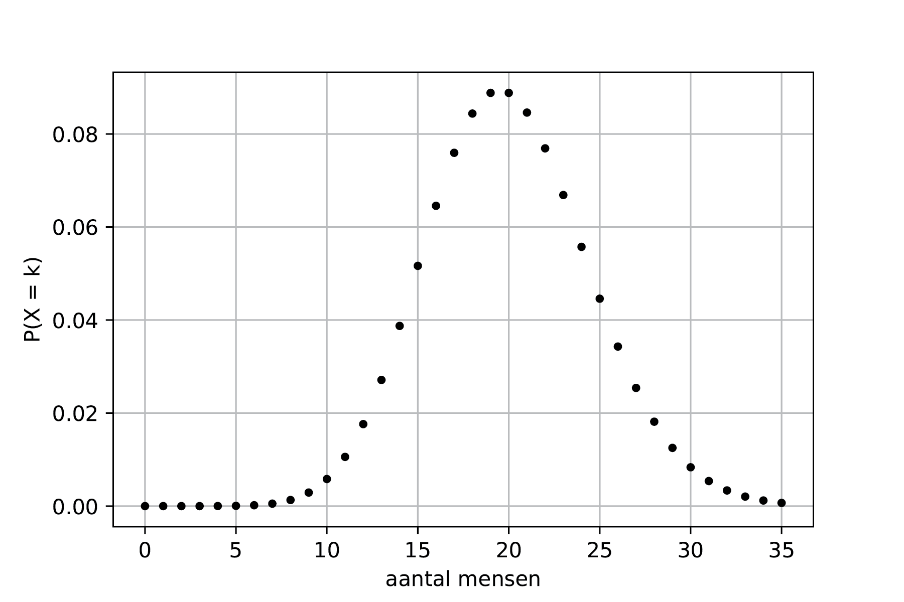 The probability distribution of the number of visitors to the restaurant.