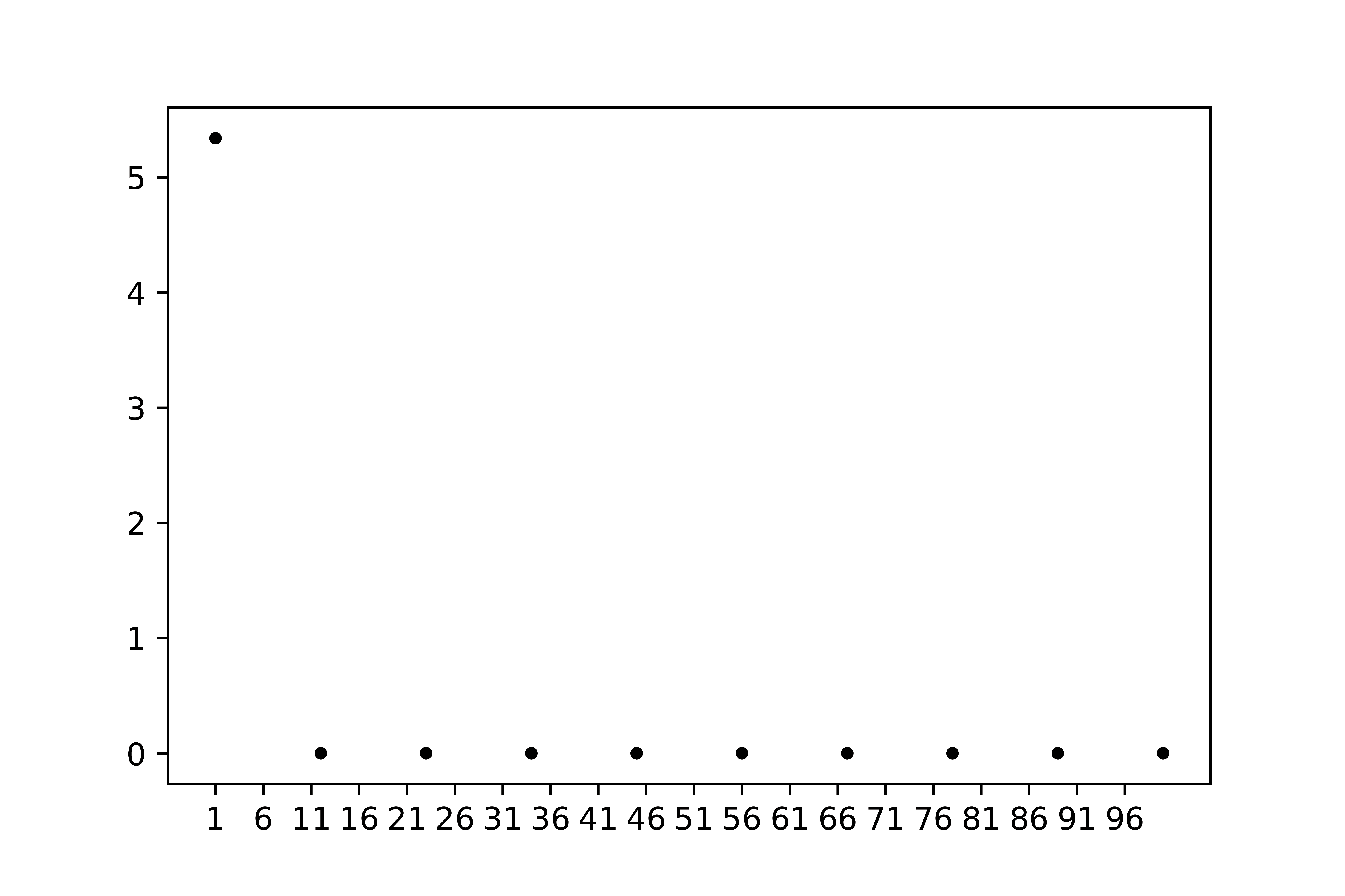 A great example of an ugly graph