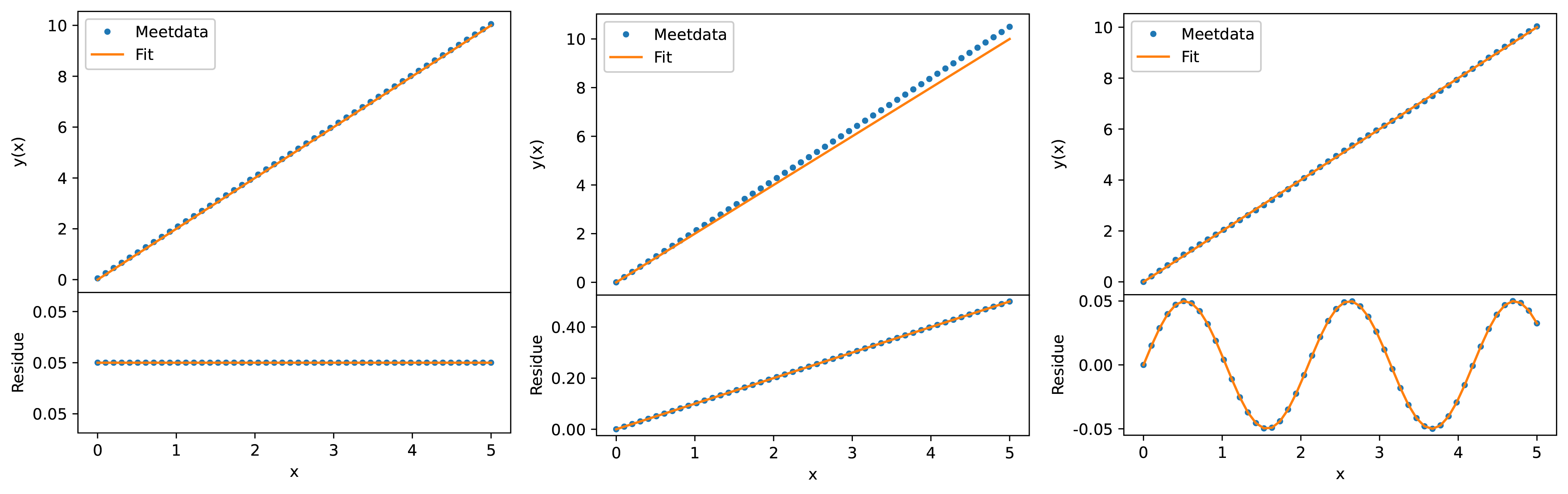(a) M(x) = 2x + 0.05 , (b) M(x) = 2x + 0.1x en (c) M(x) = 2x + 0.05sin(3x).
Each measurement contains a ‘hidden’ signal that is visible when analyzing the residuals. In all figures a line F(x) = 2x was fitted.