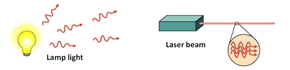 Light emitted by a lamp (left) versus light emitted by a laser (right)