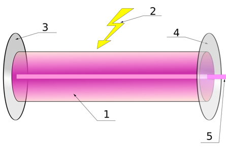 The principle of a laser, with a gain medium (1), pumping (2), a reflector (3), an output coupler (4) and a resulting laser beam (5).