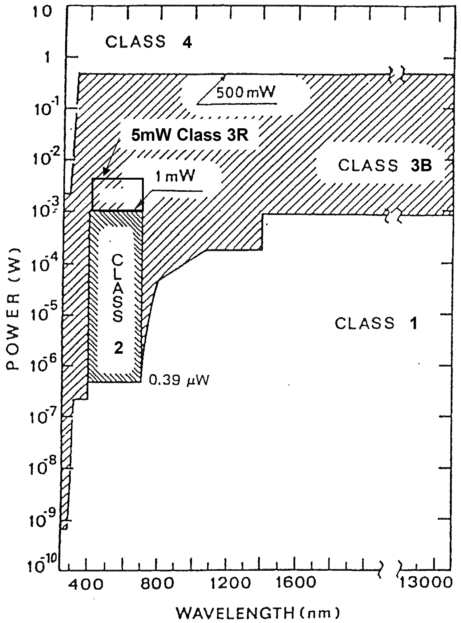 Different laserclasses based on their wavelength and power
