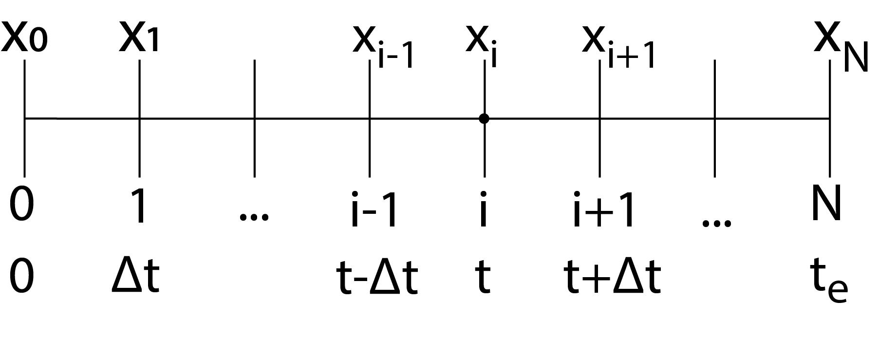 Het gehele proces wordt opgebroken in kleine stukken: tijdsdiscretisatie.