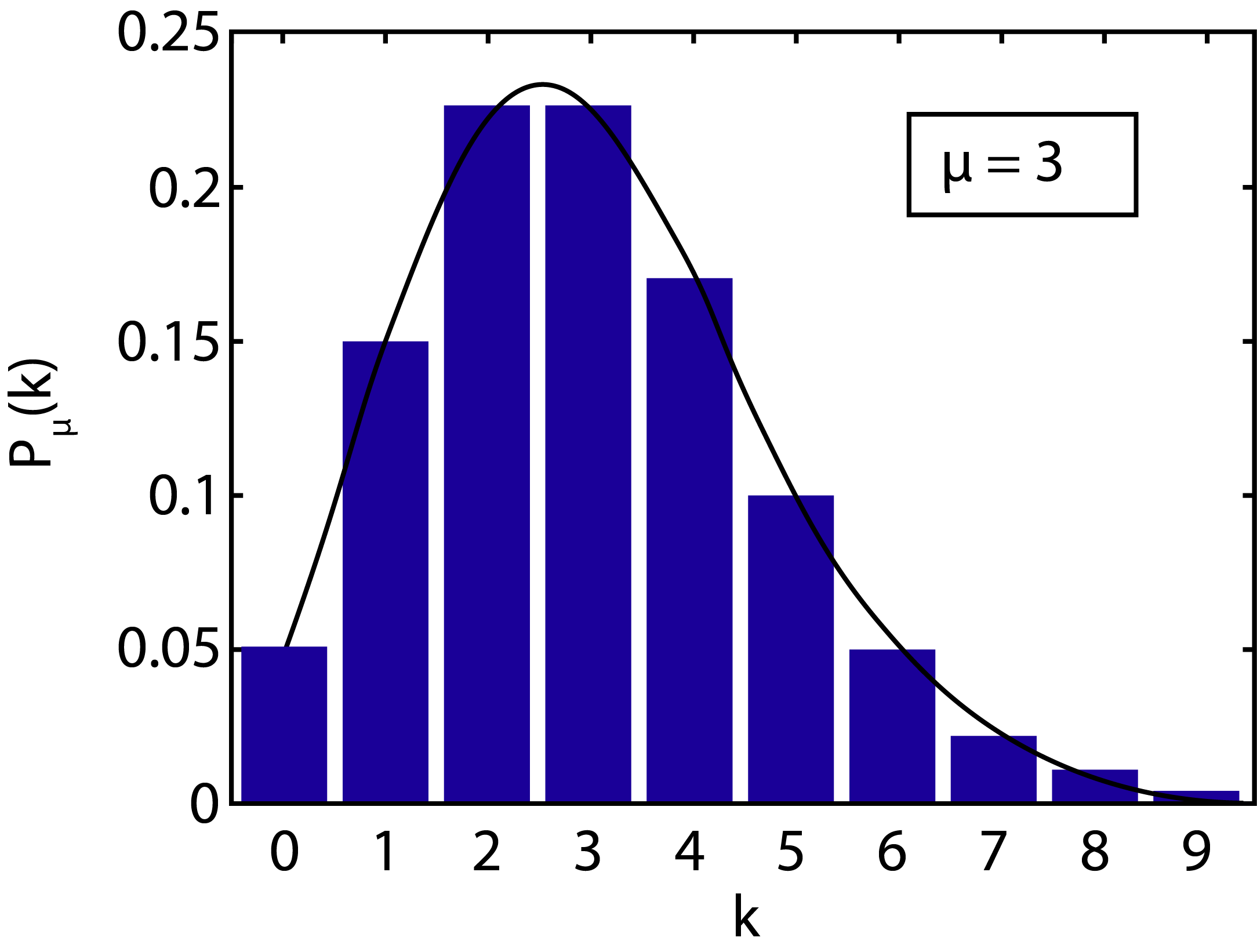 Poisson probability distribution for \mu=3, plotted together with the histogram to which the distribution has been fitted. The probability distribution is asymmetric. The curve has been plotted as a continuous curve, but in reality the distribution only holds for integer values of k.
