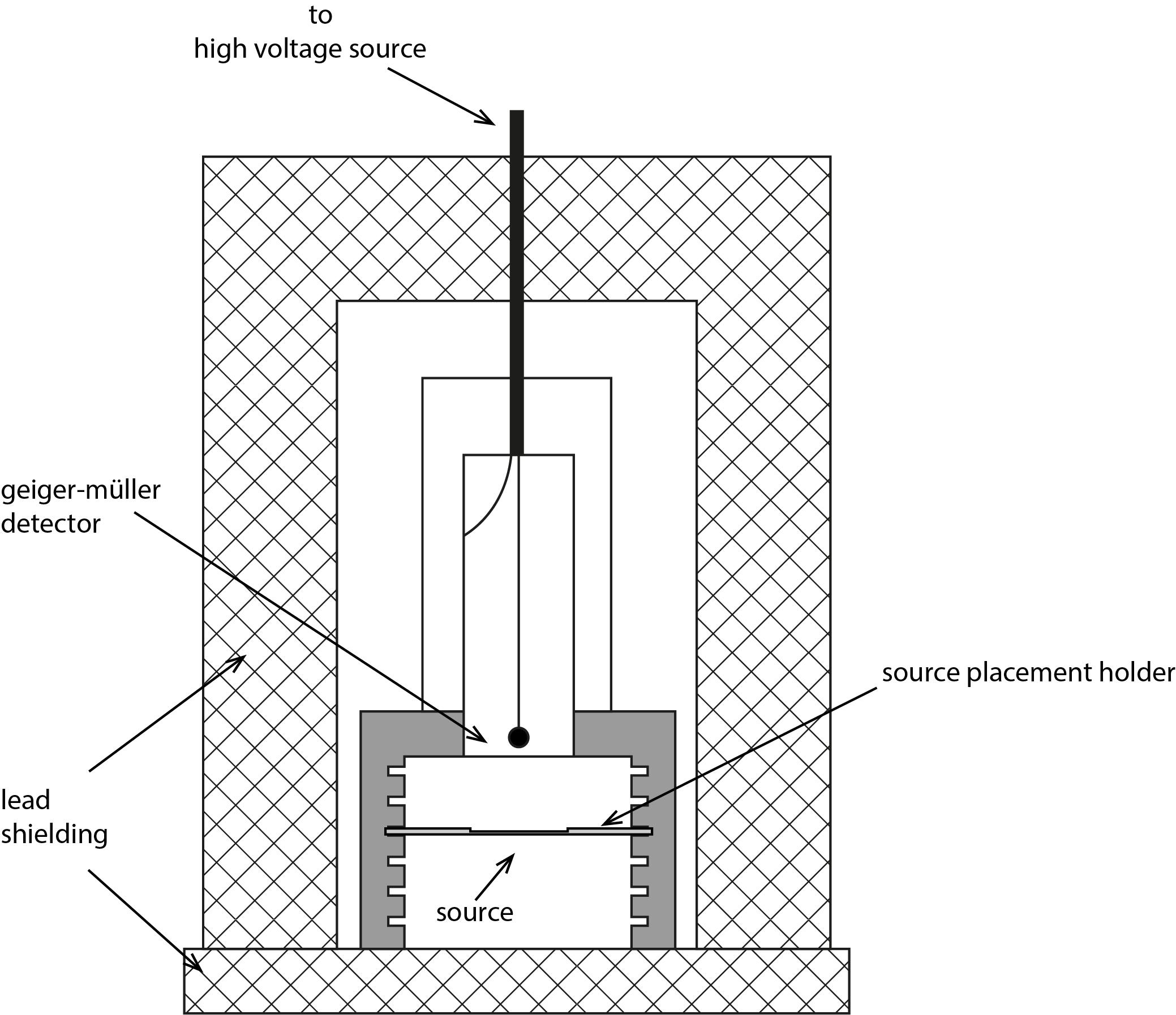 Geiger-Muller counting setup for determining the half-live of ^{40}\mathrm{K}. Sample holders are available to accommodate different thicknesses of KCl powder. The holder should be placed in the uppermost slot.