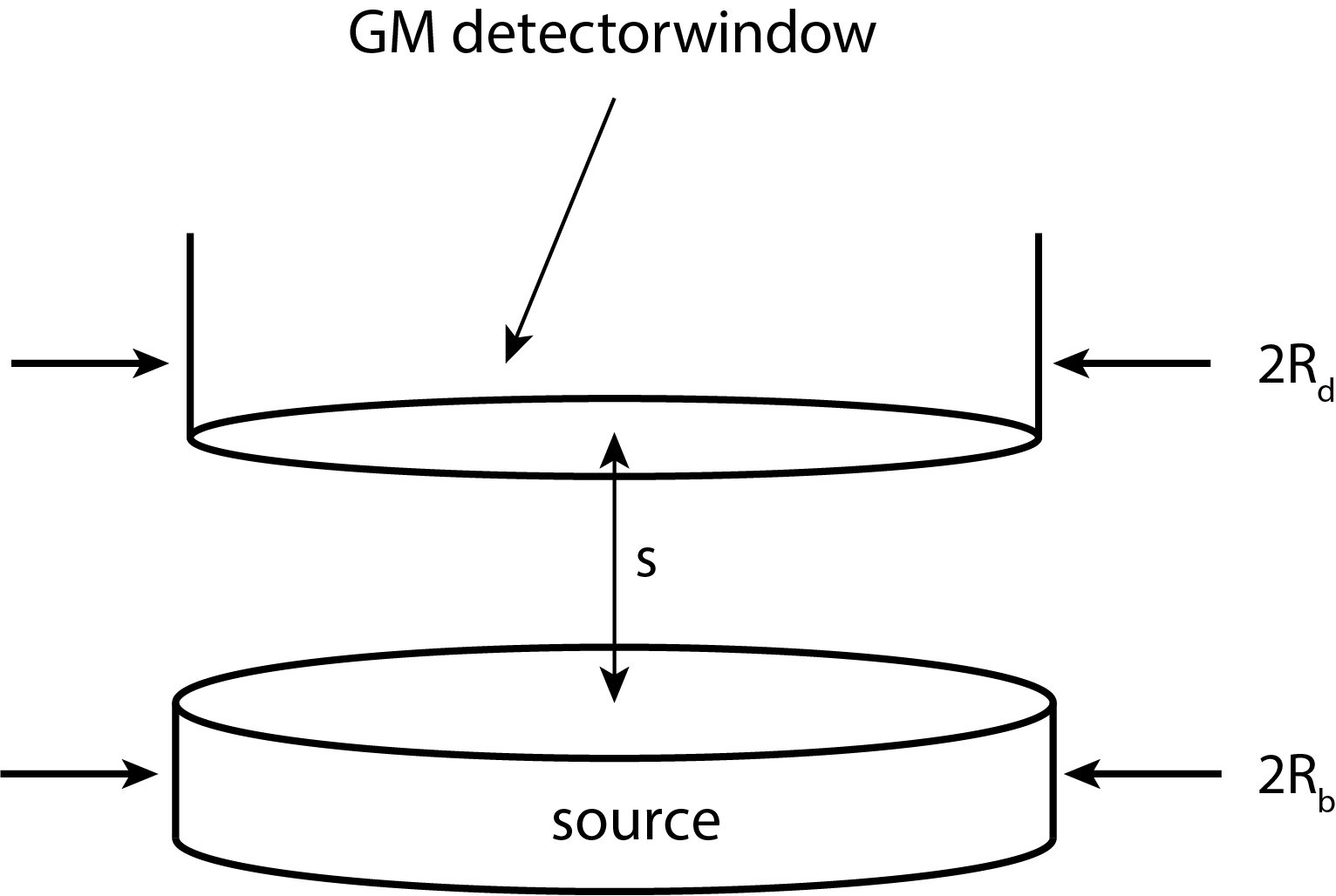 Geometry of the source and detector, with indication of relevant dimensions.
