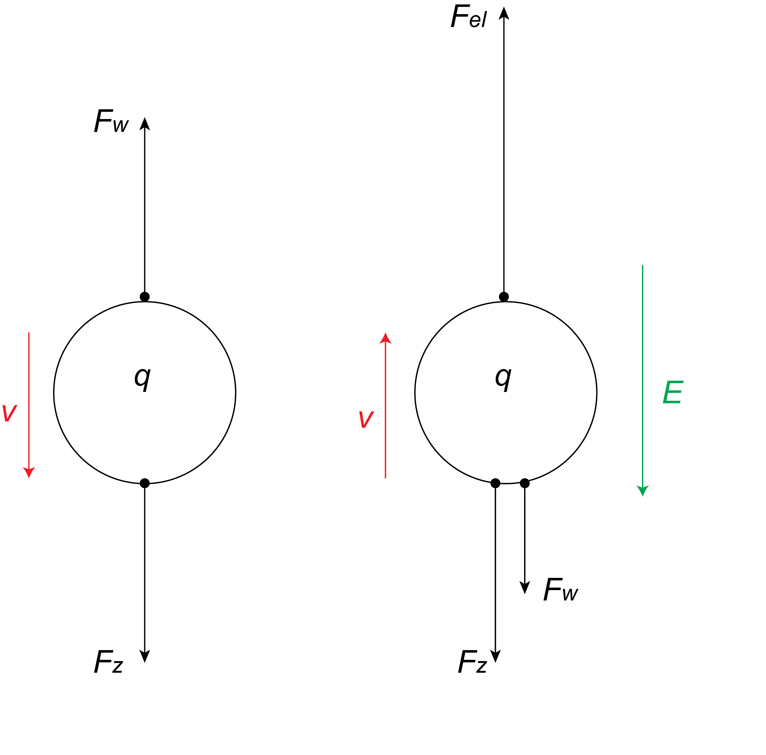 The forces acting on a charged oil droplet moving at a constant velocity.
