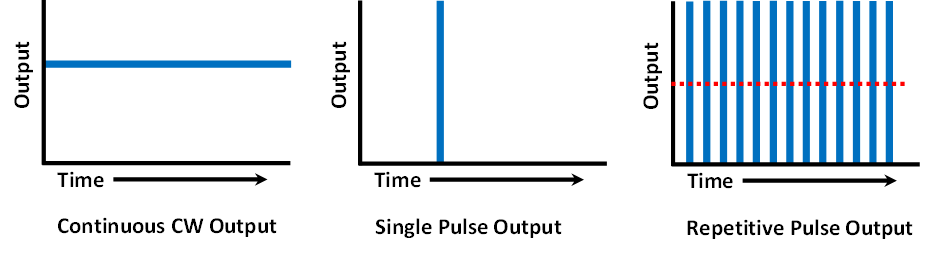The ouput of a continuous laser (left), a single pulse laser (center) and a repetitive pulse laser (right).