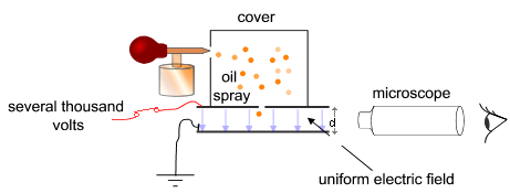 Schematic setup of Millikan’s test, figure via Wikimedia Commons (commons)