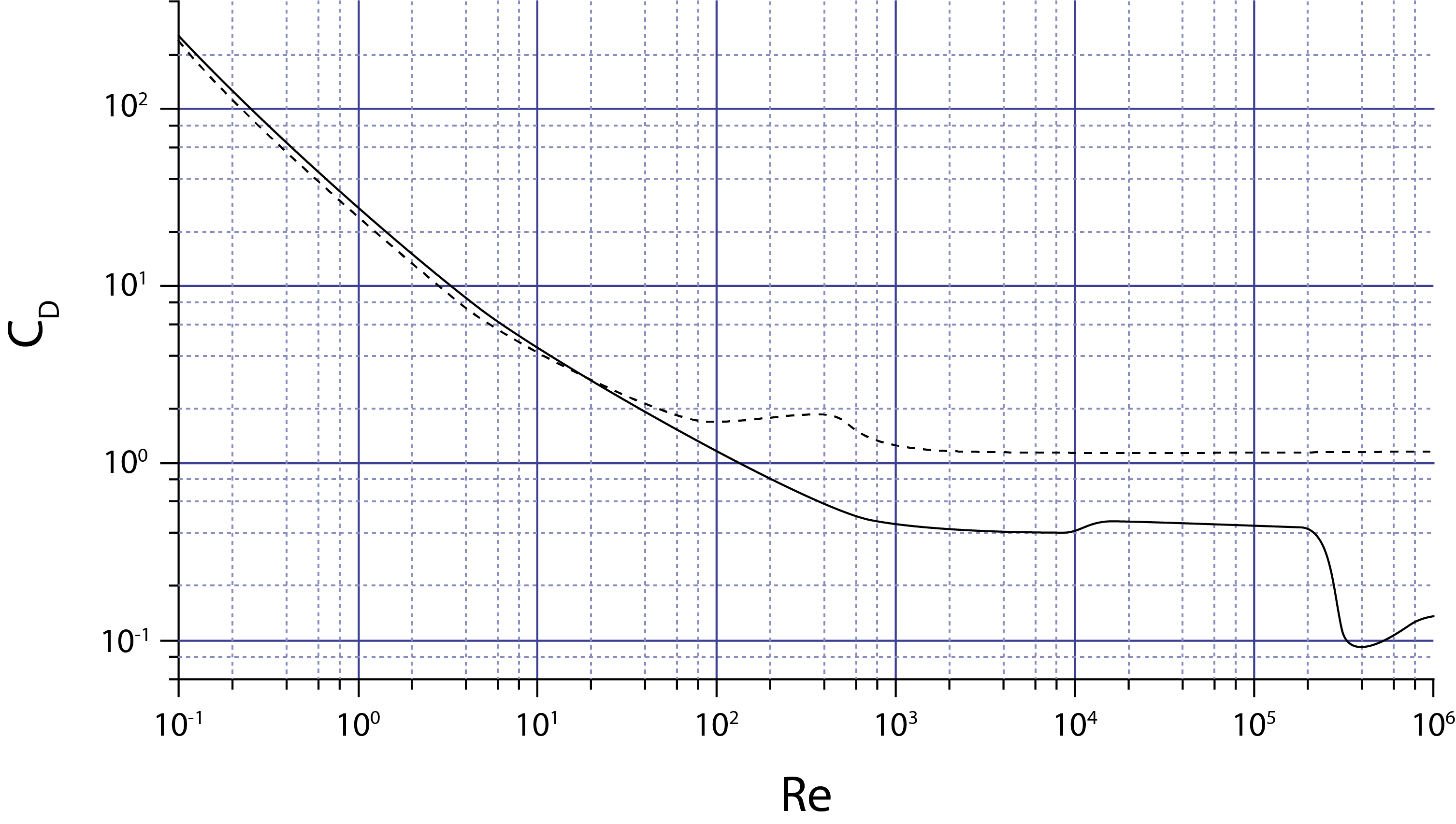 Drag coefficient C_D as a function of the Re-number, for a sphere (----) and a disk (- - -).