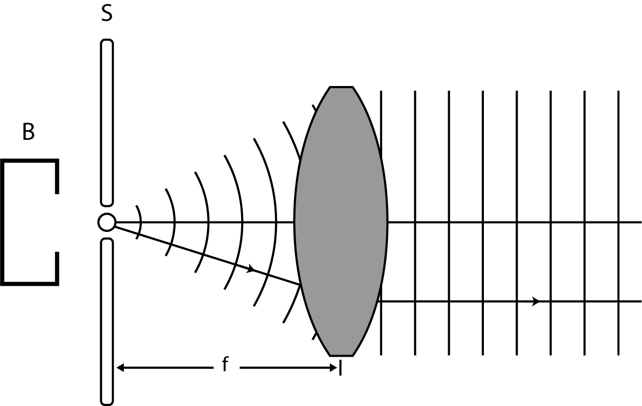 By placing the lens at the right position, the source is collimated.