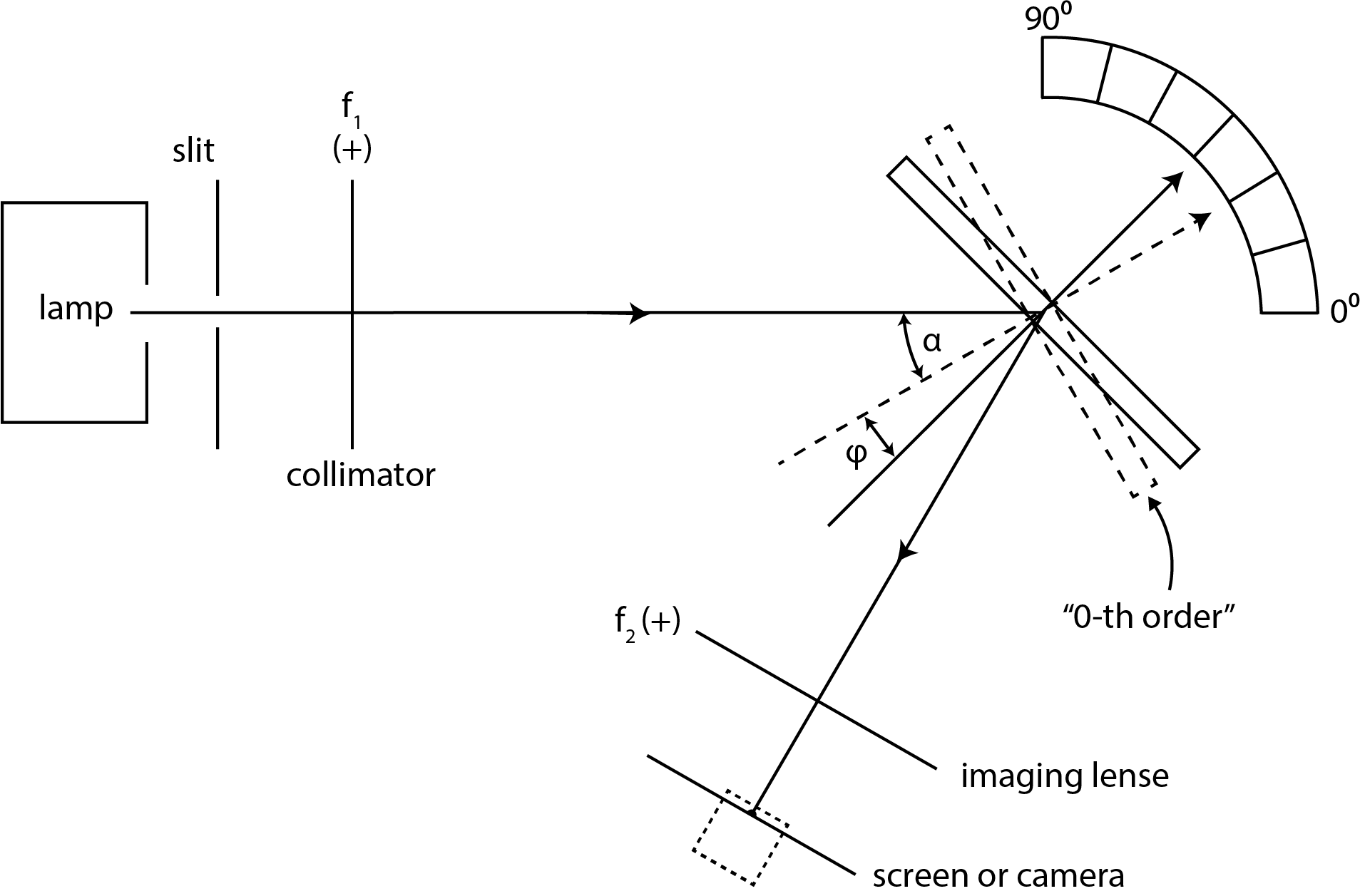 Setup for measuring the wavelength of spectral lines.