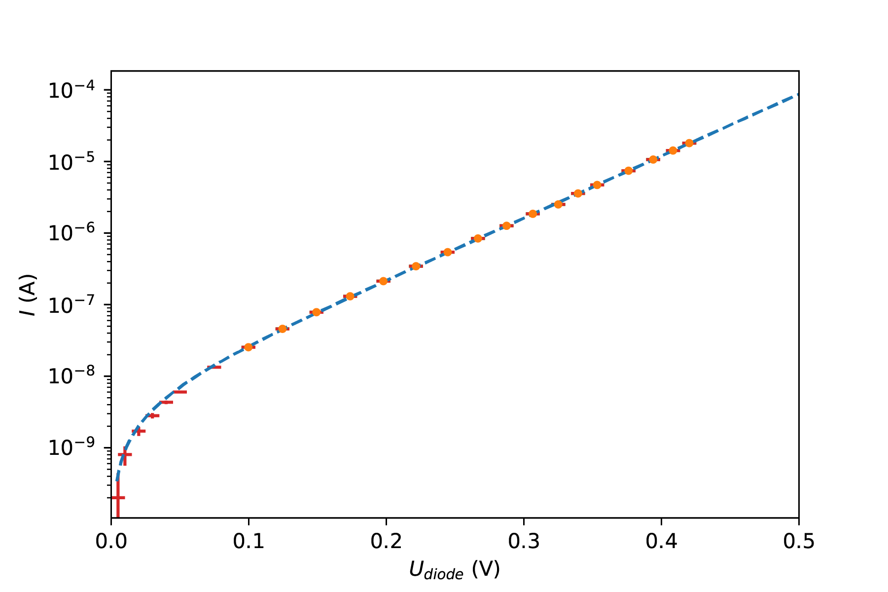 The (U,I)-characteristic of the diode as determined by two first year physics students (2019). The slope is used to determine the Boltzmann constant.