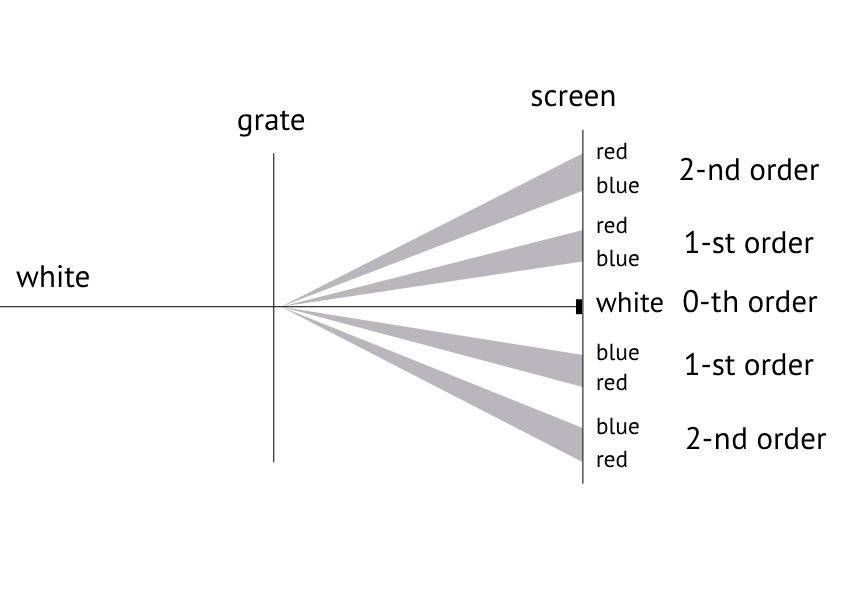 A transmissive grating in operation. White light with a continuous colour spectrum from blue to red is split into multiple colours and orders.