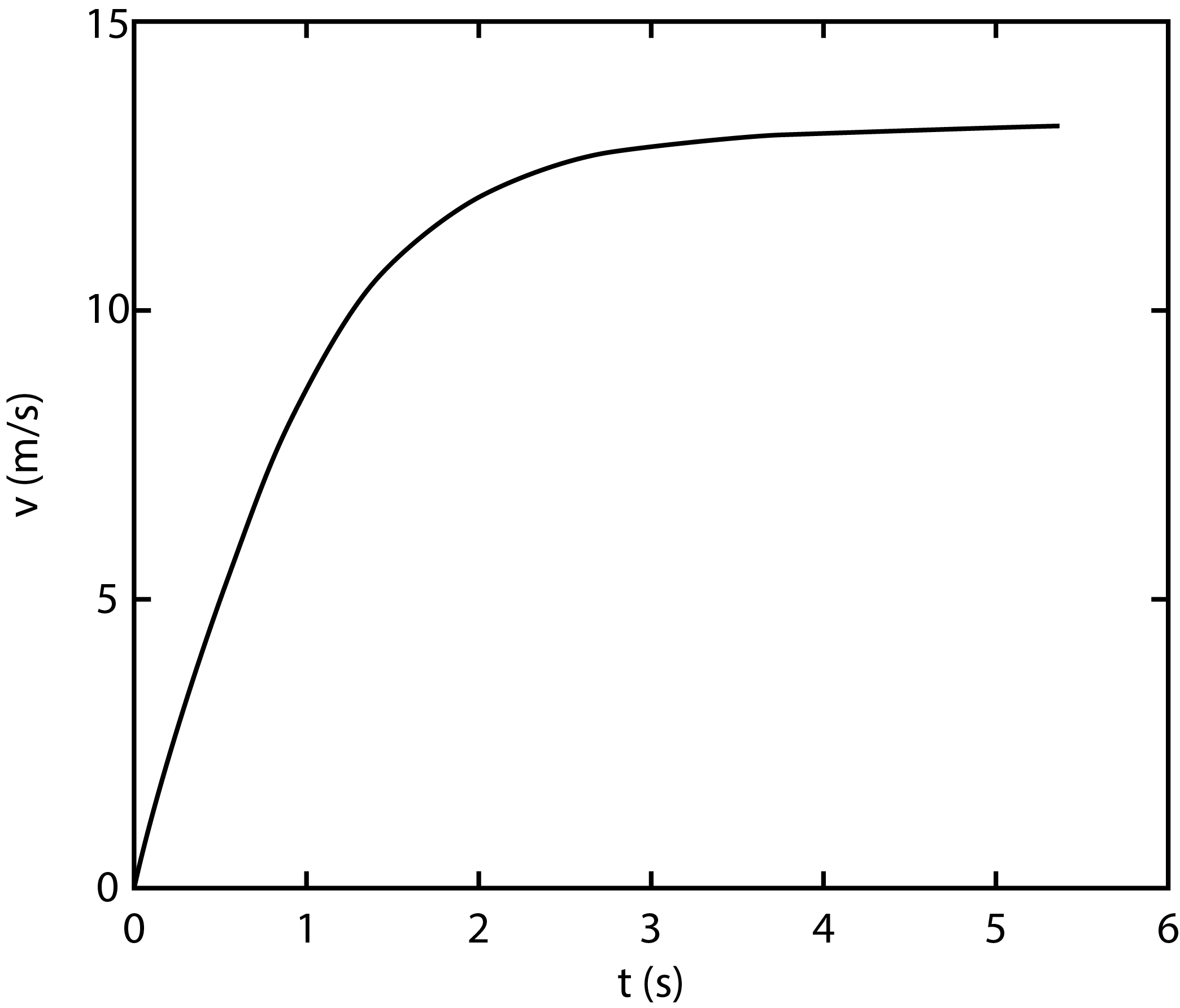 The velocity of a falling water droplet in air as a function of the drop time. The diameter of the droplet, taken here as spherical, is 6 mm. After about 4 s, the saturation velocity is almost reached. The curve is the exact solution, obtained by numeric integration of Eq. .