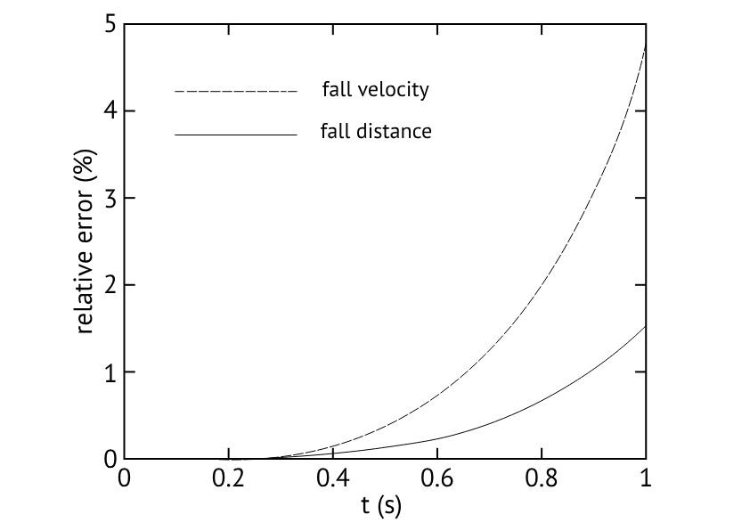 The relative error in the drop velocity and the drop distance of the water droplet with respect to the exact result, when only taking into account the effect of the drag force to first order. The diameter of the spherical droplet is 6 mm for both curves.