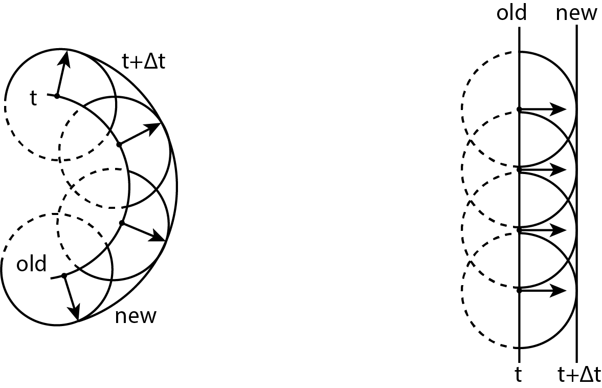 Propagation of a wavefront according to the Huygens principle. Left a spherically shaped wavefront and right a plane wavefront.