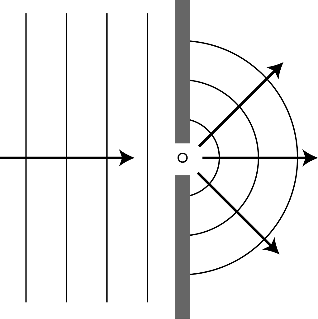 A plane light wave falls on a screen with a hole with a diameter comparable to the wavelength. According to the principle of Huygens, the hole acts like a point source that emits spherically extending waves.