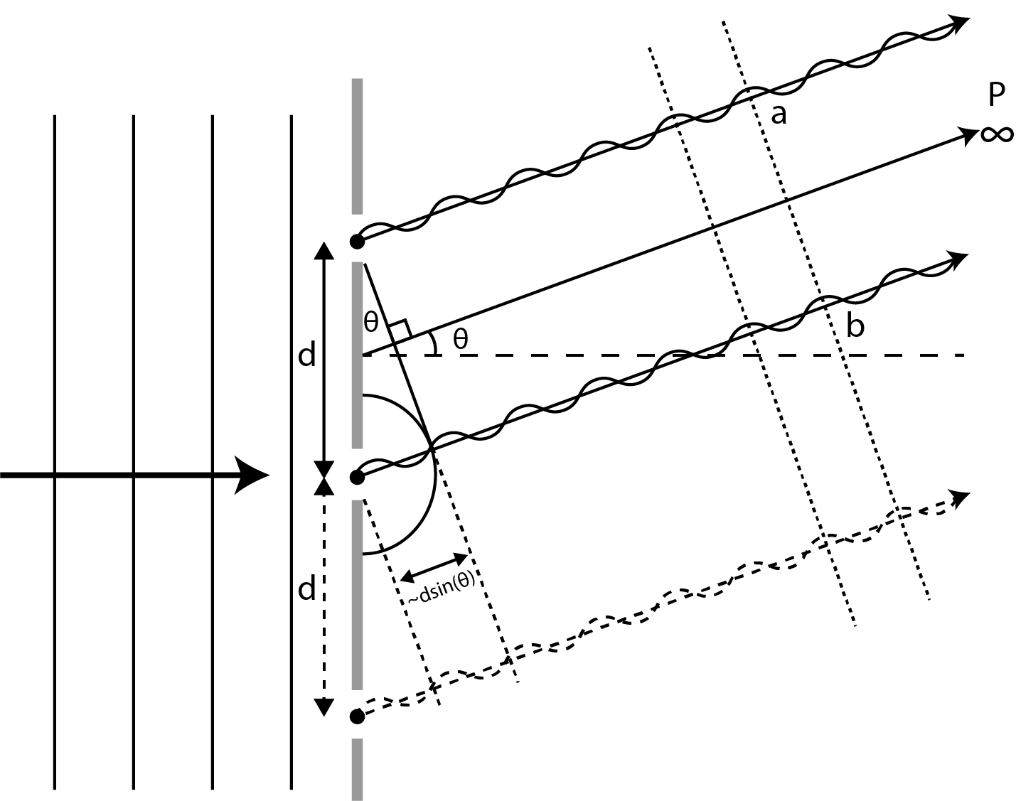 The upper part of this figure is identical to , the only difference is that the point P is now infinitely far away from the sources. There is constructive interference in point P. The bottom right part of the figure shows that extra holes with spacing d also contribute to  the constructive interference. The slanted striped lines on the right side of the figure indicate the development of plane wavefronts (parallel bundle).