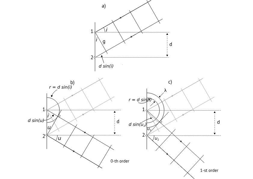 construction of the angle of reflection for a reflection grating. a) a plane wave falls at an angle i onto the diffraction grating. The wavefront g reaches grating line 1. This incites the development of a spherical wavefront from 1. A time interval \Delta t=(d\sin i)/c later reaches the plane front g grating line 2. b) at this point the spherical wavefront from 1 has the radius d\sin i. The vibrations on this wavefront and the ones in point 2 are in phase. The line that goes through 2 and touches the spherical wavefront determines the direction of propagation of the 0-th order exiting wavefronts (wavefront is perpendicular to direction of propagation) and c) the construction of the direction of the 1-st order exiting bundle.