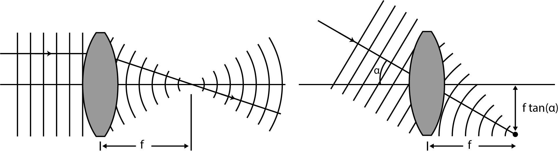 The course of the wavefronts at the focusing of a light bundle with a plane wavefront. On the right, the relation between the direction of the bundle and the position of the focal point is shown.