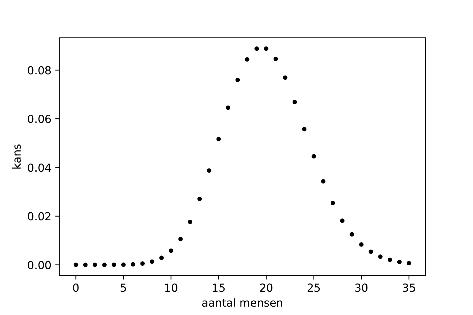 A poisson distribution of the chance that a number of people visit the restaurant