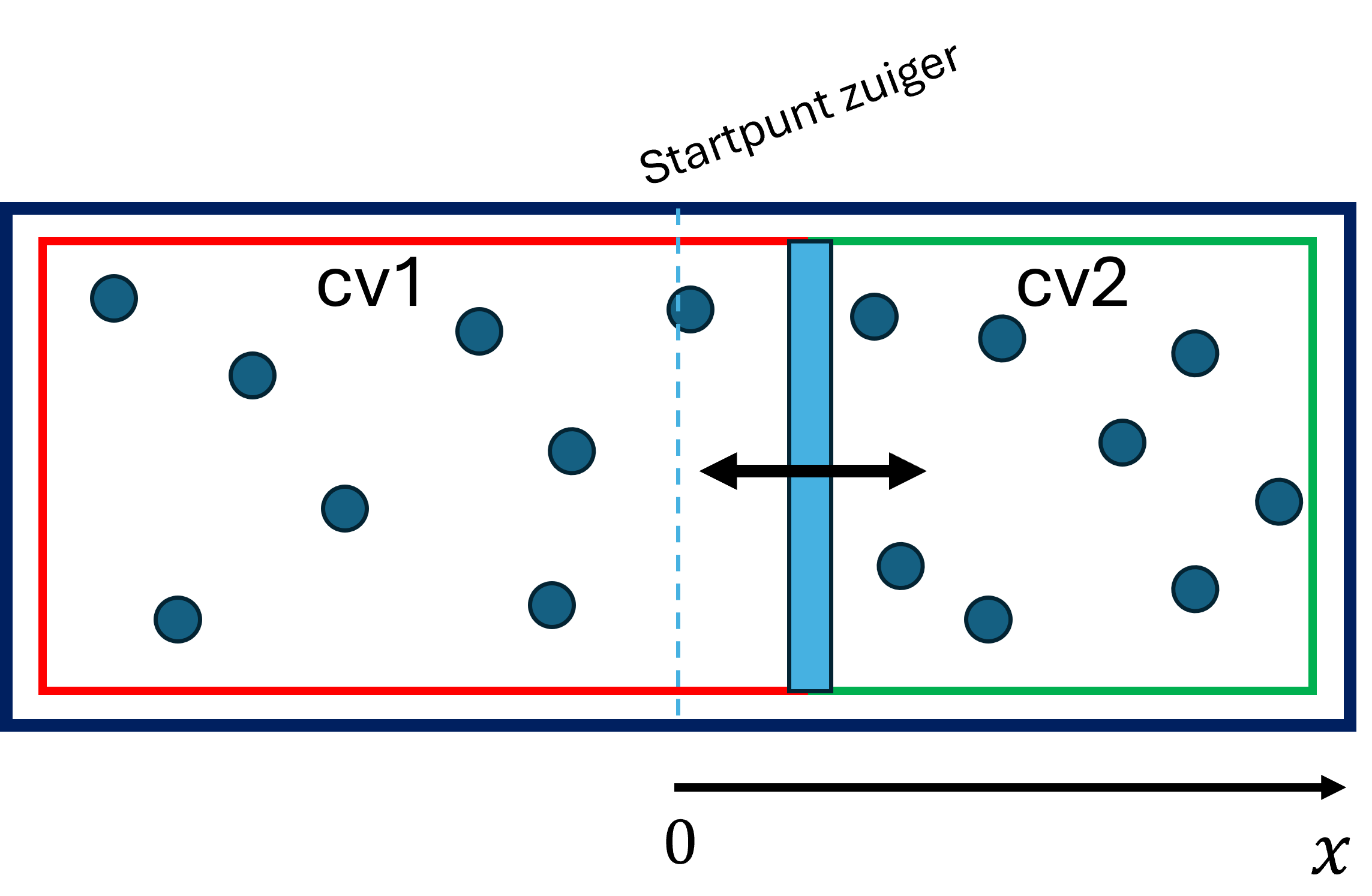 De gekoppelde zuigers, waarbij het totaal volume constant is.